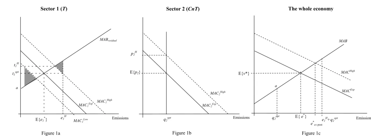 Figure 1. The potential value of adjusting the tax level in Sector 1.   