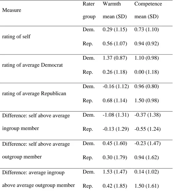 Table 2: Descriptive statistics for ratings and rating differences in Study 2.   Measure  Rater  group   Warmth  mean (SD)  Competence mean (SD)  rating of self   Dem