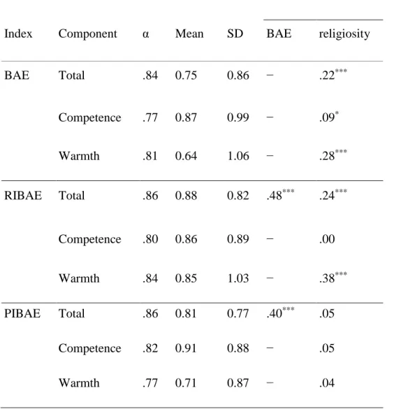 Table 2: Study 3 better-than-average judgments on competence and warmth for three targets: self  (BAE), religious ingroup (RIBAE), and political ingroup (PIBAE)