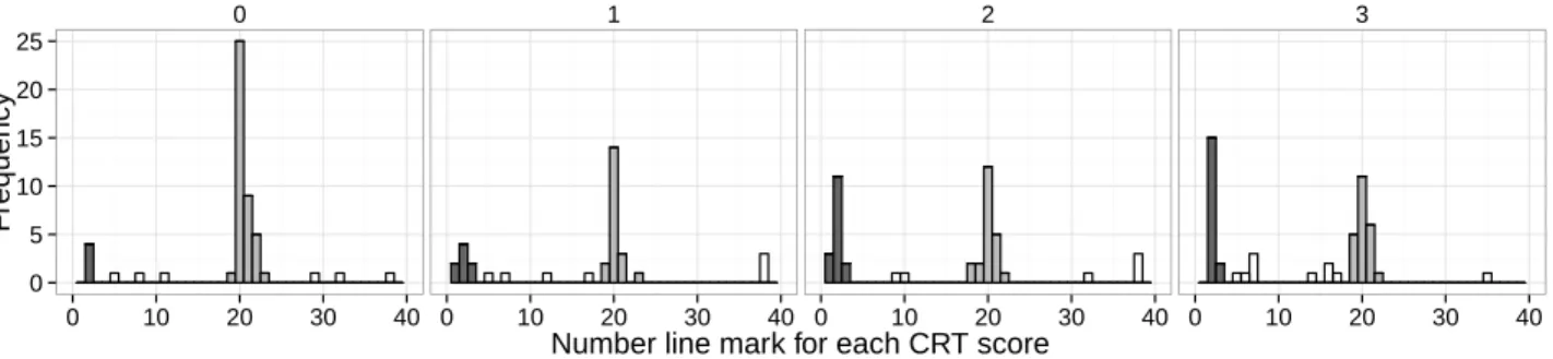 Figure 3: Distribution of estimations of 1/20 depending on CRT. Dark (light) gray bars indicate answers categorized as correct (illusion)