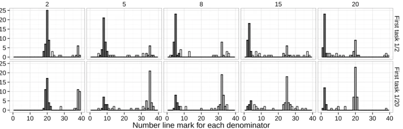 Figure 4: Distribution of estimations of the fractions 1/2, 1/5, 1/8, 1/15, and 1/20, depending on their order of presentation.