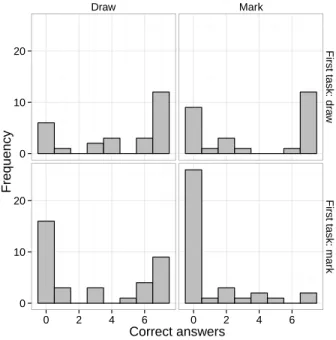 Figure 5: Distribution of the number of correct estimations when seven fractions (1/10, 1/2, 1/3, 1/8, 1/5, 1/15, 1/20) were estimated by marking (left) or drawing (right),  depend-ing on which task came first.