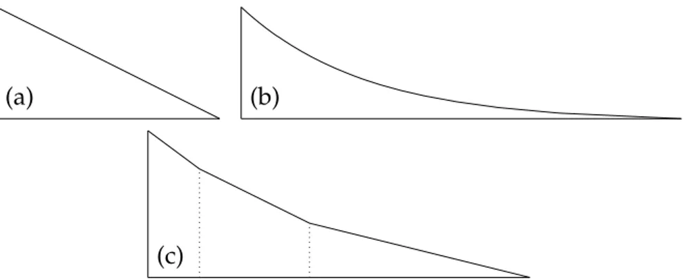 Figure 4. The three cases of limit shapes in Theorem 5: (a) triangular, (b) exponential, and (c) interpolating with Z linear sections, here illustrated for Z = 3.