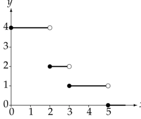 Figure 3. Function graph y = ∂λ ( x ) for the partition λ = ( 4, 4, 2, 1, 1 ) ∈ P ( 12 ) 