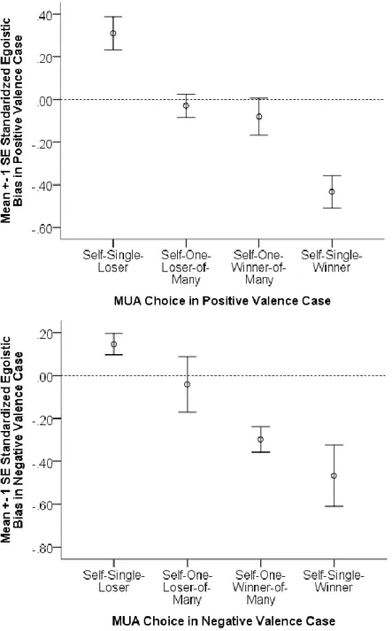 Figure 1. Standardized egoistic bias in unfairness ratings of an unequal allocation, in the positive valence case  (top) and the negative valence case (bottom)