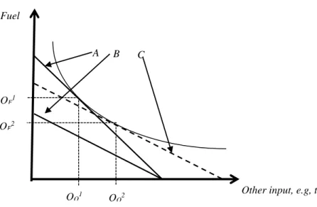 Figure 1 illustrates the point in the form of a simple isocost/isoquant-diagram. The figure  includes two inputs; fuel and other, where other may be wages that depend on the time it takes  to fulfill the transport assignment