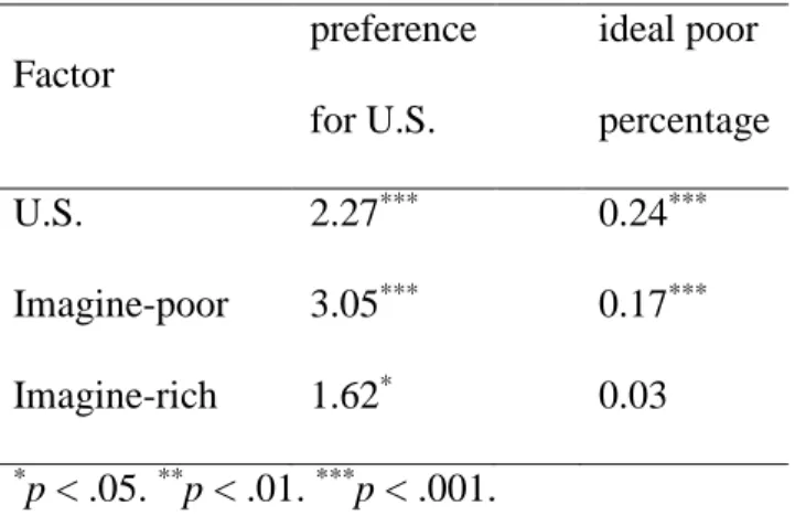 Table 2. Logistic regression predicting preference for the U.S. income distribution and linear  regression predicting ideal percentage of poor (Study 1) 
