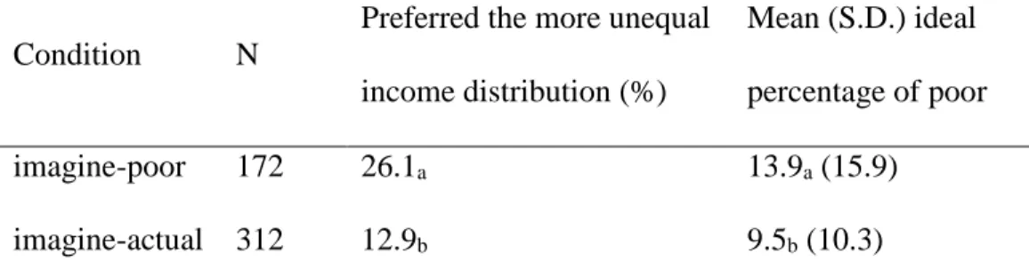 Table 3. Descriptive statistics of dependent measures per condition (Study 2) 