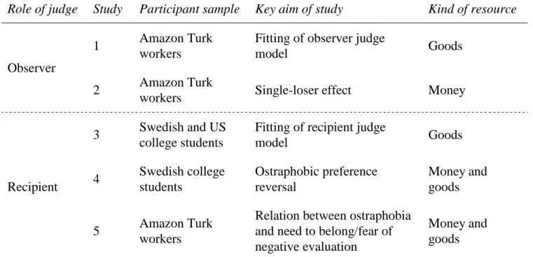 Table 2: Overview of studies. 