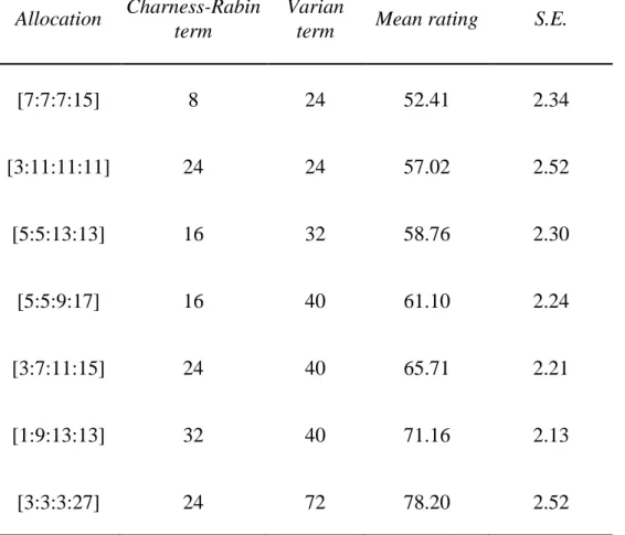 Table 3: Summary of unfairness ratings in Experiment 1.   
