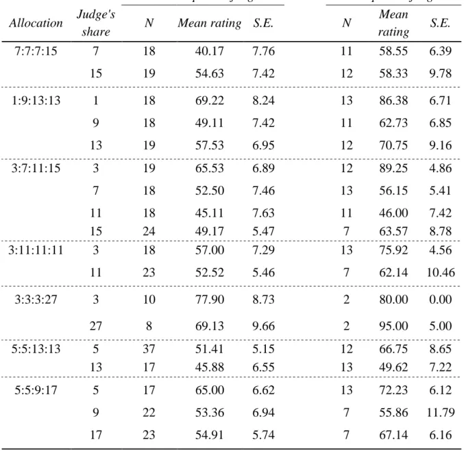 Table 5: Summary of unfairness ratings by non-ostraphobic and ostraphobic judges in Experiment 3