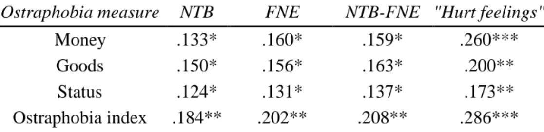 Table 8: Correlations between ostraphobia measures and NTB and FNE measures in Experiment 5