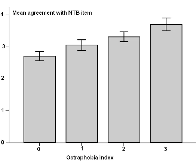 Figure 1: Mean indication of agreement (on a scale from 1 to 5) with the item &#34;My feelings are easily hurt when I  feel that others do not accept me&#34; for participants that gave either 0, 1, 2 or 3 ostraphobic responses to the  