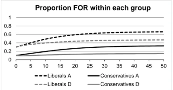 Figure 3. Simulations A and D have the same parameter values except the conservative group-exposure bias is twice as strong in D (G l = 1, G c = 0.5) as in A.