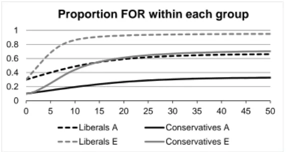 Figure 4. Simulations A and E have the same parameter values except the liberal position-change bias is twice as strong in E (P l = 0.25, P c = 0.5) as in A.