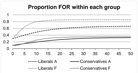 Figure 5. Simulations A and F have the same parameter values except both the conservative group-exposure bias and the liberal position-change bias are twice as strong in F (G l = 1, G c = 0.5, P l = 0.25, P c = 0.5) as in A.