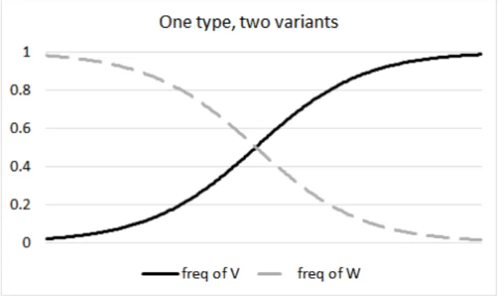 Figure 2. An S-shaped curve describing how the frequency of a cultural variant V  increases with time (along the horizontal axis) if V tends to replace the alternative variant W  in interactions between bearers of each variant