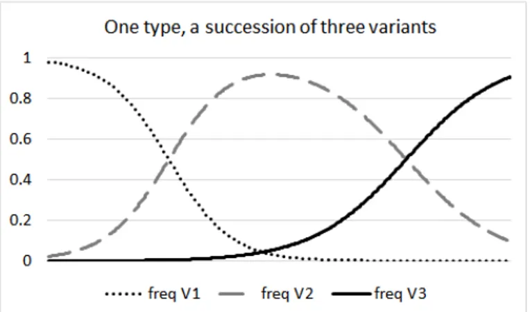 Figure 3. A population dominated by variant V1 is invaded by a succession of variants  (a small proportion of V2 and an even smaller proportion of V3), each of which tends to  replace previous variants in pairwise interactions