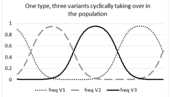 Figure 4. Oscillatory population dynamics of three cultural variants arranged so that  V1 tends to be replaced by V2, V2 tends to be replaced by V3, and V3 tends to be replaced  by V1