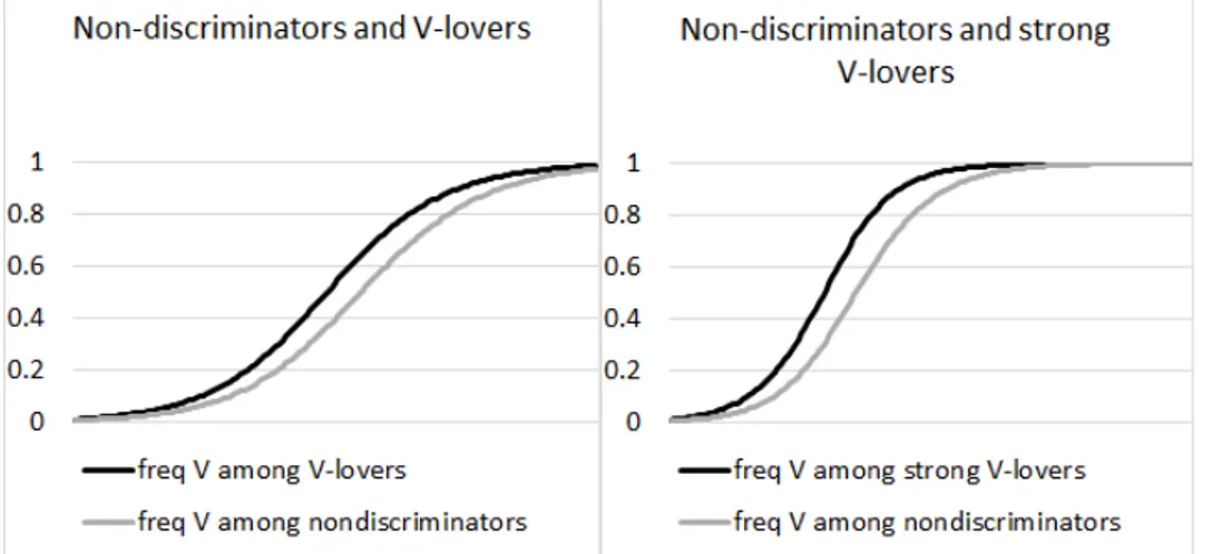 Figure 6. Cultural evolution over time (along the horizontal axis) of the frequency of  cultural variant V when there are two receiver types: non-discriminators who are equally  likely to acquire V and W; and either V-lovers (left panel) or strong V-lovers