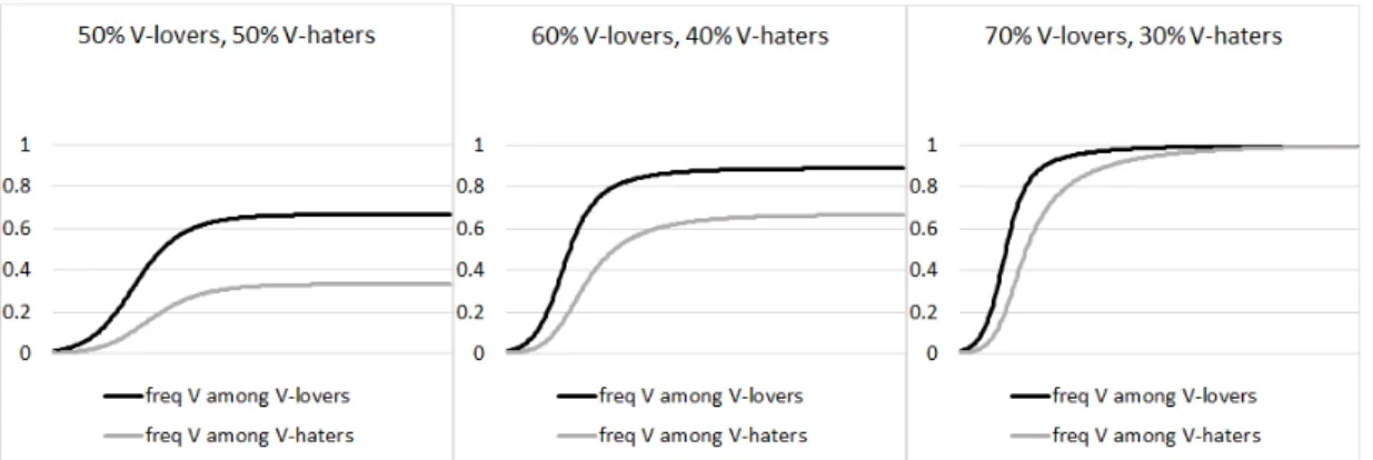 Figure 7. Cultural evolution over time (along the horizontal axis) of the frequency of  cultural variant V when there are two receiver types: V-lovers (two times likelier to receive V  than W) and haters (only half as likely to receive V as to receive W)