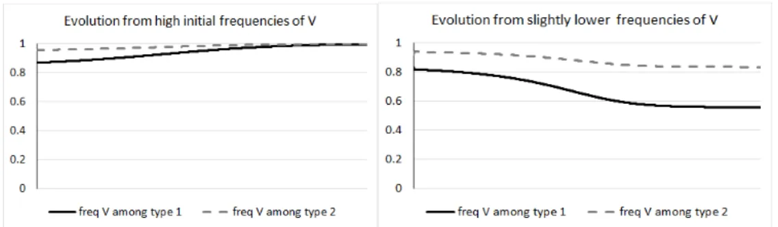 Figure 8. Path dependence in cultural evolution over time (along the horizontal axis)  of the frequency of cultural variant V (vs