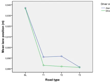 Figure 2: Effects of tunnel type and drowsiness on mean lane position (m). 