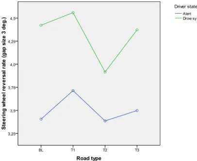 Figure 4: Effects of tunnel type and drowsiness on steering wheel reversal rate, gap size 3 deg