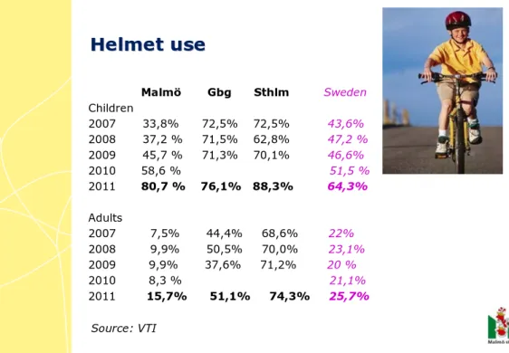 Figure 7:  Figures showing helmet use in Sweden 2007-2011 (Source: VTI 2012) 