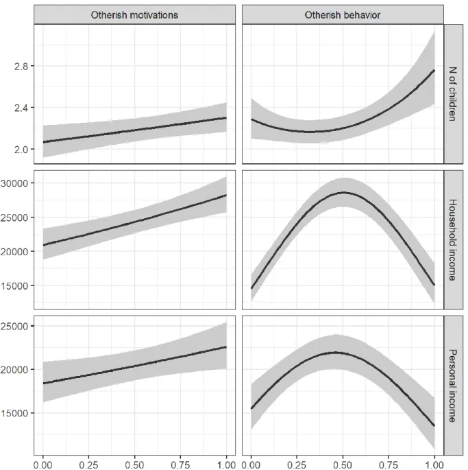 Figure 1. Number of children (top), household income (middle), and personal income (bottom), predicted  by otherish motivation (left) and otherish behavior (right), controlling for gender and age