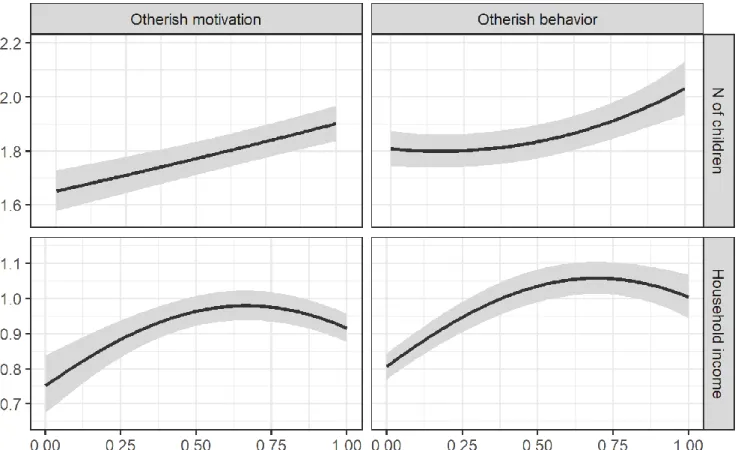 Figure 2. Number of children (top) and household income (bottom) predicted by otherish motivation (left)  and otherish behavior (right), controlling for gender and age