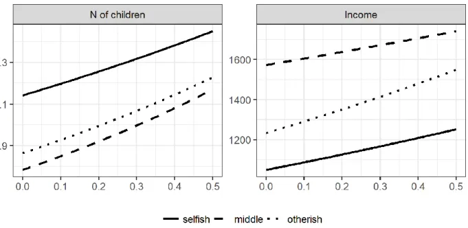 Figure 3. Estimated growth trajectories for number of children (left), and labour income (right)  conditioned on selfish/otherish behavior