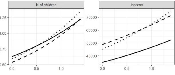 Figure 4. Estimated growth trajectories for number of children (left), and labour income (right)   conditioned on selfish/otherish behavior