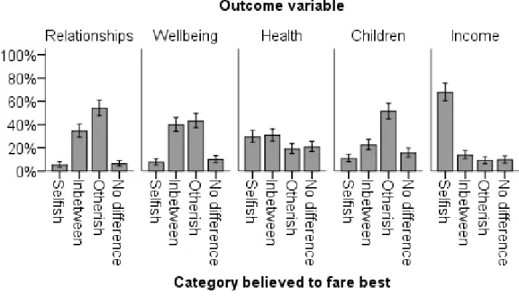 Figure 5. Distribution of responses to which category tends to have the best relationships; the highest  psychological well-being; the best physical health; the highest number of children; and the highest  income