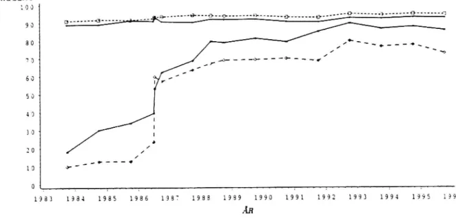Figur 3 Bilbältesanvändningen lilla mätprogrammet 1983 till 1995.