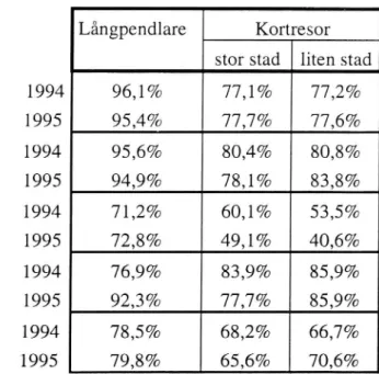 Tabell 4 Bältesanvändning for förare och passagerare på kortresor och for långpena'lare under 1994 och 1995 års observationer