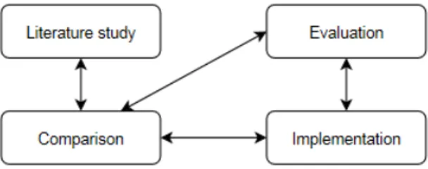 Figure 1: The research method