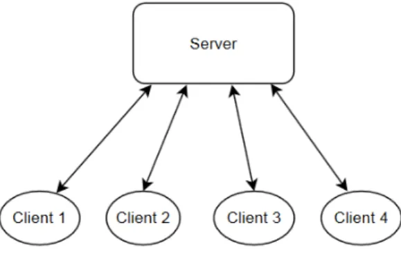 Figure 2: An example of a C/S architecture
