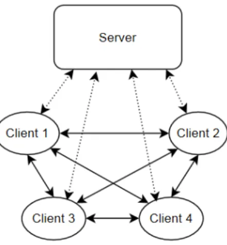 Figure 4: An example of a hybrid architecture