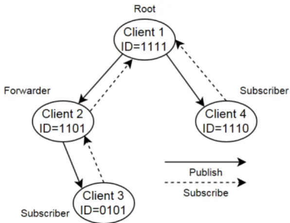 Figure 5: An example of a multicast tree