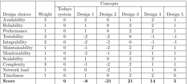 Table 13: A Pugh matrix with higher weights on testability, integrability, availability and com- com-plexity