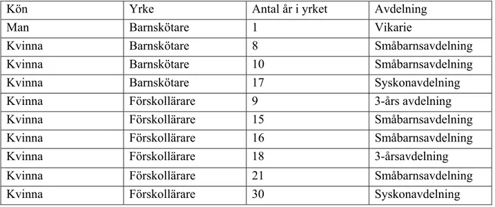 Tabell 1: Presentation av respondenter 