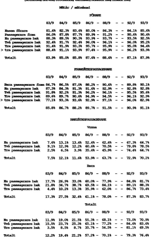 Tabell 2 Bilbältesanvändningen 1983-1993 stora mätserien.