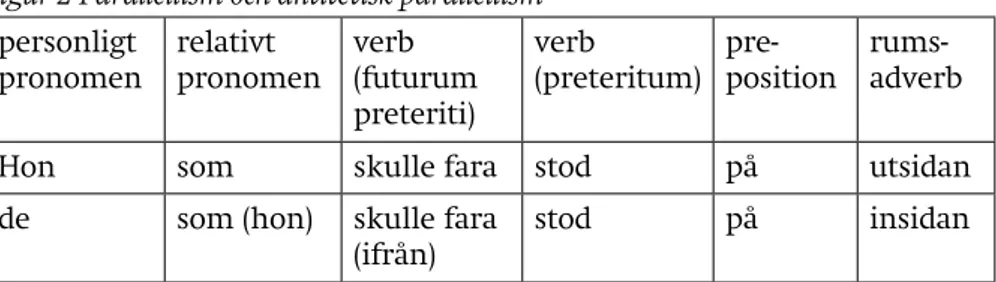 Figur 2 Parallellism och antitetisk parallellism  personligt  pronomen relativt  pronomen    verb   (futurum  preteriti) verb  (preteritum)  pre-position  rums-adverb