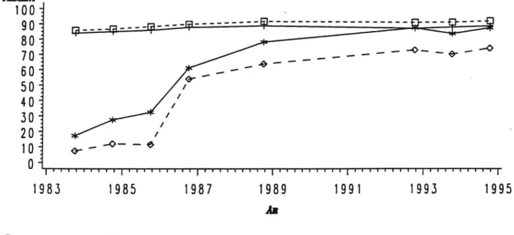 Figur 1 Bältesanvändningen 1983-1994 stora mätprogrammet. September 1983-1988 och 1992-1994.