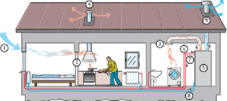 Figur 6. En frånluftvärmepump och hur den använder värmen som finns i frånluften för att värma upp  husets radiatorsystem.1