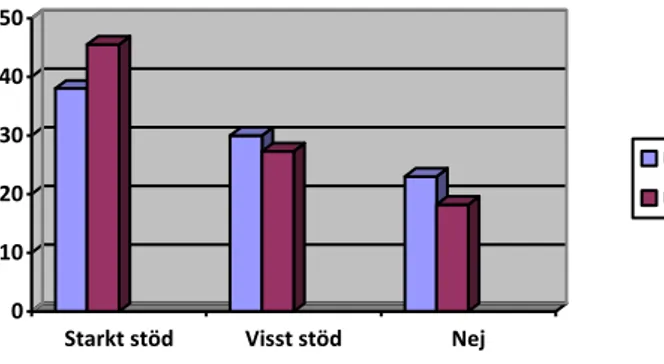 Diagram 1. Stöd från chef/arbetsledare. Procent. 