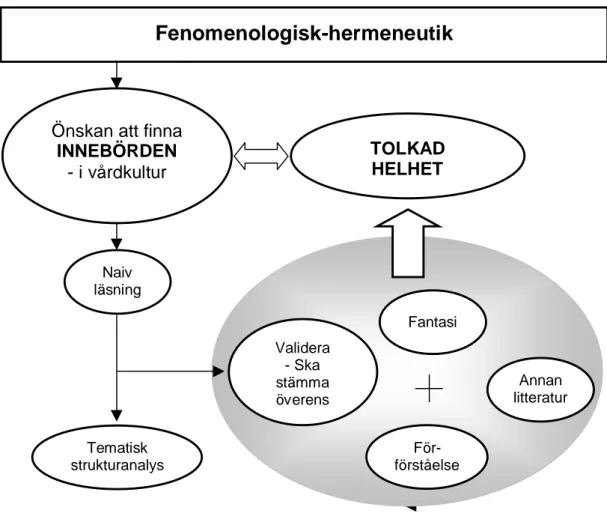 Figur 1. Fenomenologiskt-hermeneutiskt tillvägagångssätt.