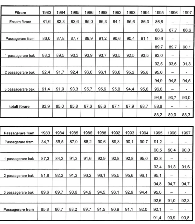 Tabell 1A Procentuell bilbältesanvändning 1983-1995 stora mätprogrammet. 1994-1997 nya mätprogmmmet exklu- exklu-sive Norrköping men inkluexklu-sive Enköping posten resp