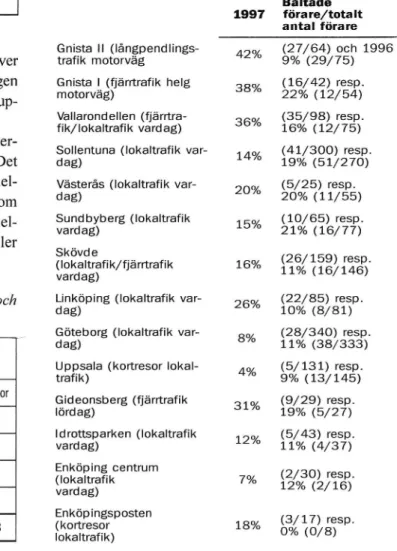 Tabell 7 Antal förare fördelade på åldersklass, kön och med/utan bilbälte.